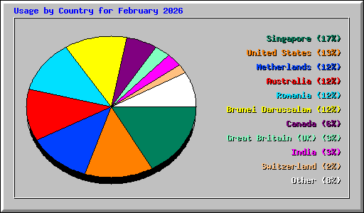 Usage by Country for February 2026