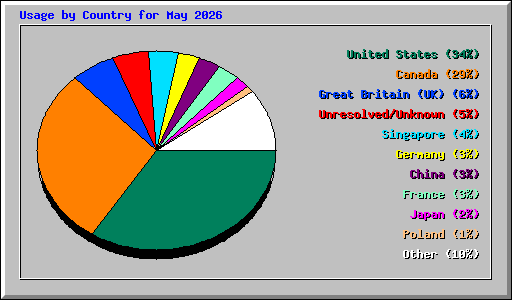 Usage by Country for May 2026