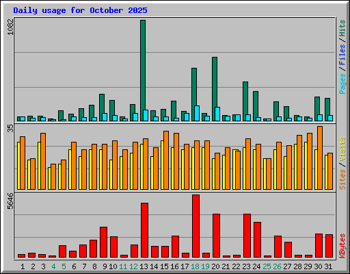 Daily usage for October 2025