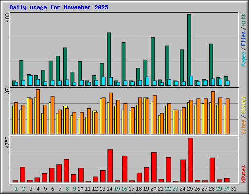 Daily usage for November 2025
