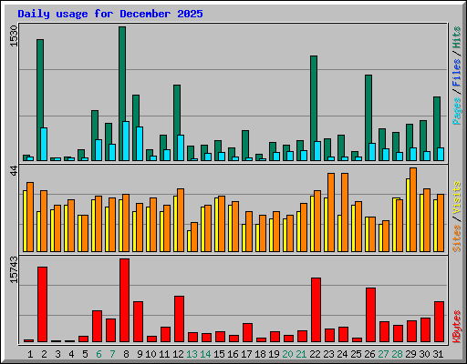 Daily usage for December 2025