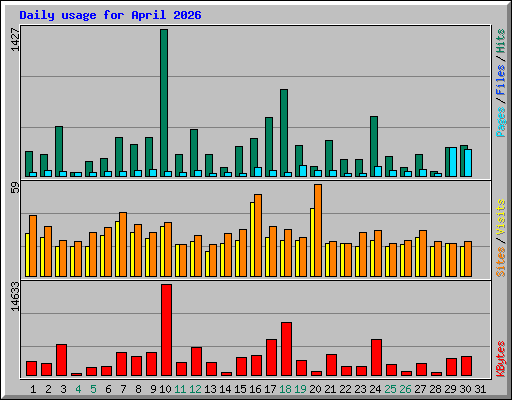 Daily usage for April 2026
