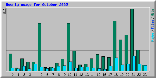 Hourly usage for October 2025