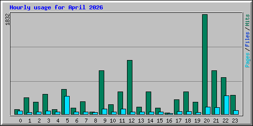 Hourly usage for April 2026
